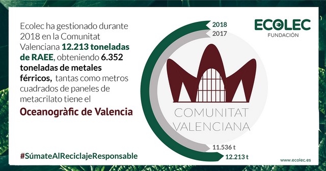 Lee más sobre el artículo [:es]Fundación Ecolec gestionó 12.213 toneladas de RAEE en la Comunitat Valenciana en 2018[:va]Fundació Ecolec va gestionar 12.213 tones de RAEE a la Comunitat Valenciana en 2018[:]