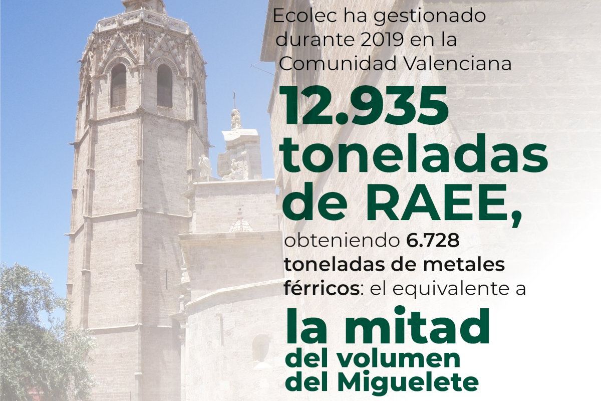 Lee más sobre el artículo [:es]La Comunidad Valenciana gestiona a través de ECOLEC en el primer trimestre de 2020 la recogida de 3.098 toneladas de residuos electrónicos[:va]La Comunitat Valenciana gestiona a través d’ECOLEC en el primer trimestre de 2020 la recollida de 3.098 tones de residus electrònics[:]