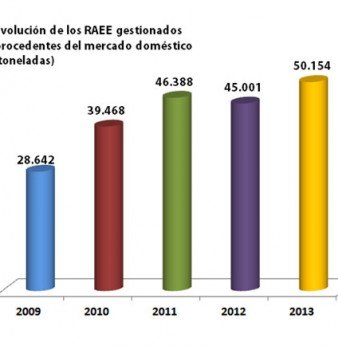 Fundación ECOTIC gestionó más de 50.000 toneladas de residuos electrónicos en 2013