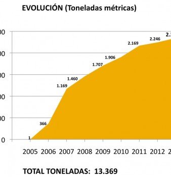 Ambilamp gestiona cerca de 16 millones de lámparas en 2013, un ahorro de emisión de CO2 de 189.945 toneladas