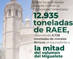 La Comunidad Valenciana gestiona a través de ECOLEC en el primer trimestre de 2020 la recogida de 3.098 toneladas de residuos electrónicos